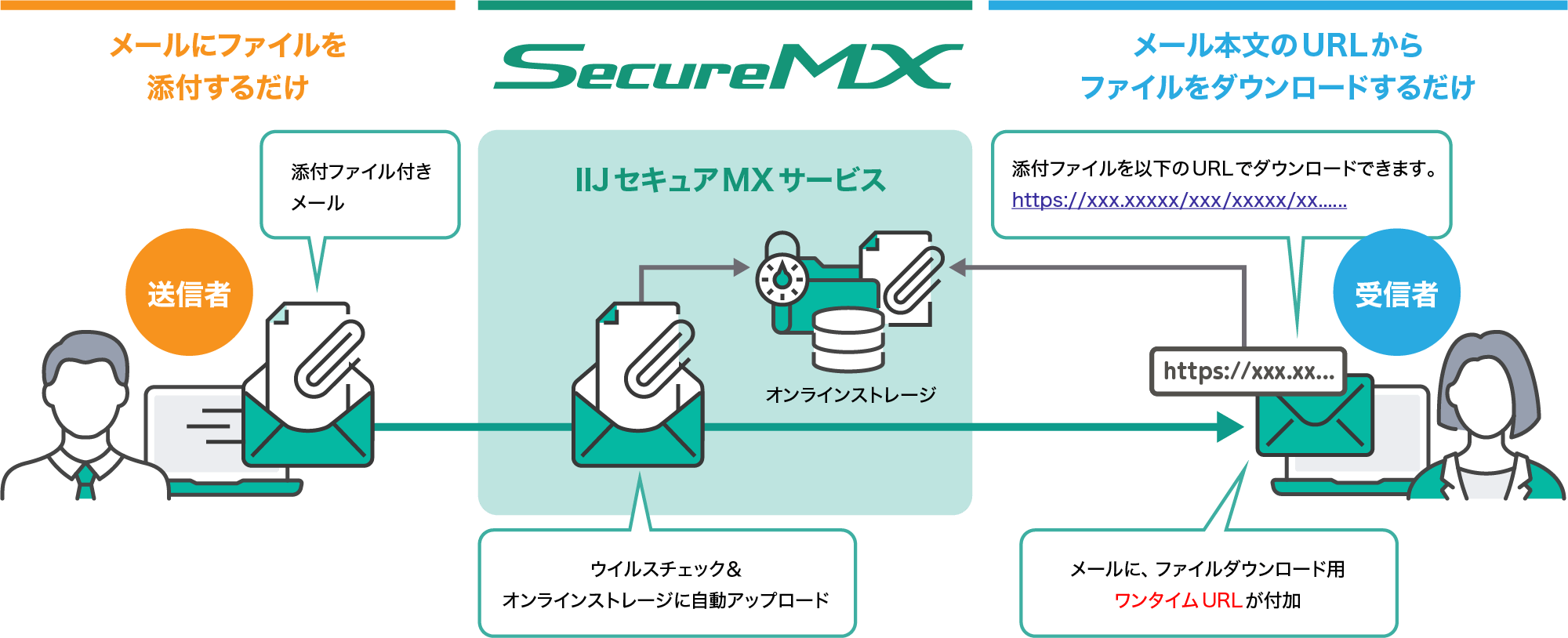 IIJセキュアMXサービス