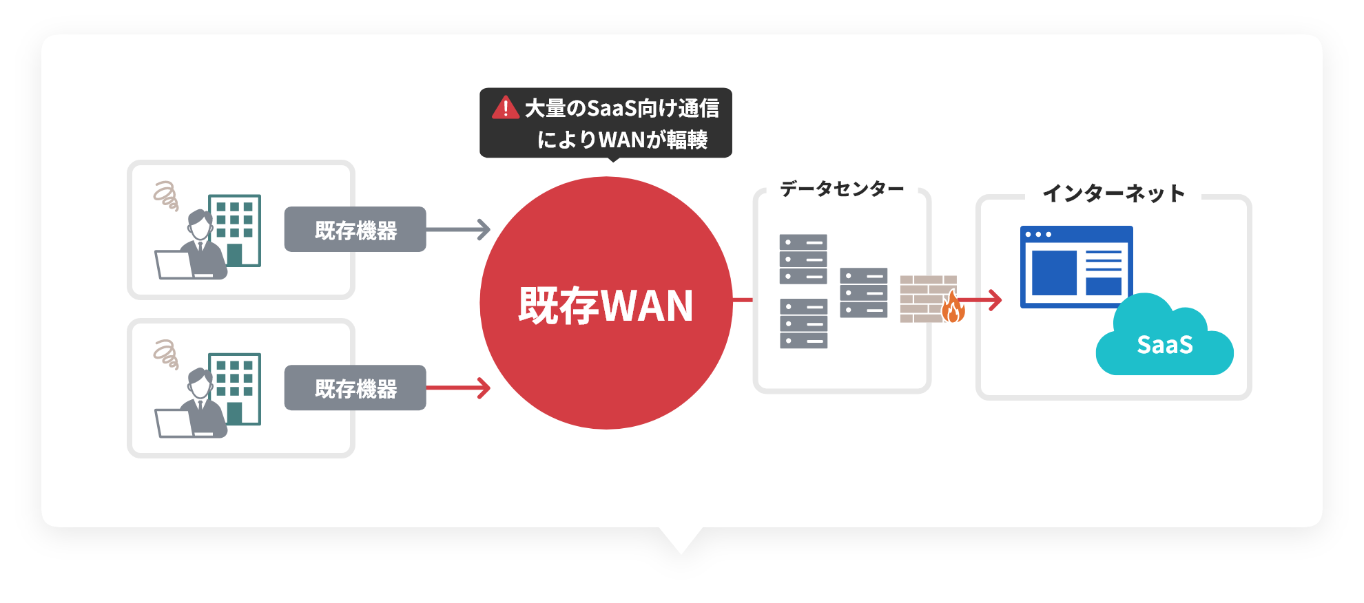 大量のSaaS向け通信によりWANが輻輳する図