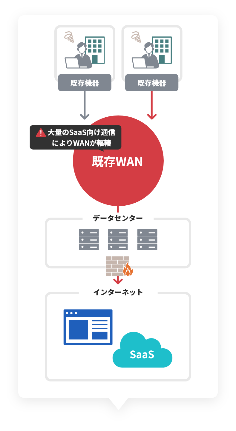 大量のSaaS向け通信によりWANが輻輳する図