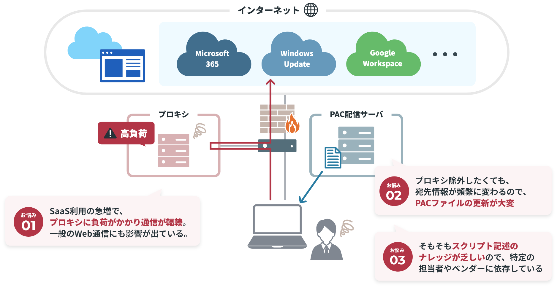 大量のSaaS向け通信によりプロキシに高負荷がかかっている図