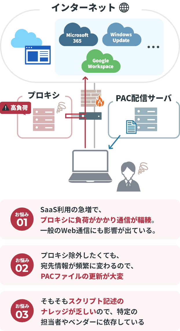 大量のSaaS向け通信によりプロキシに高負荷がかかっている図