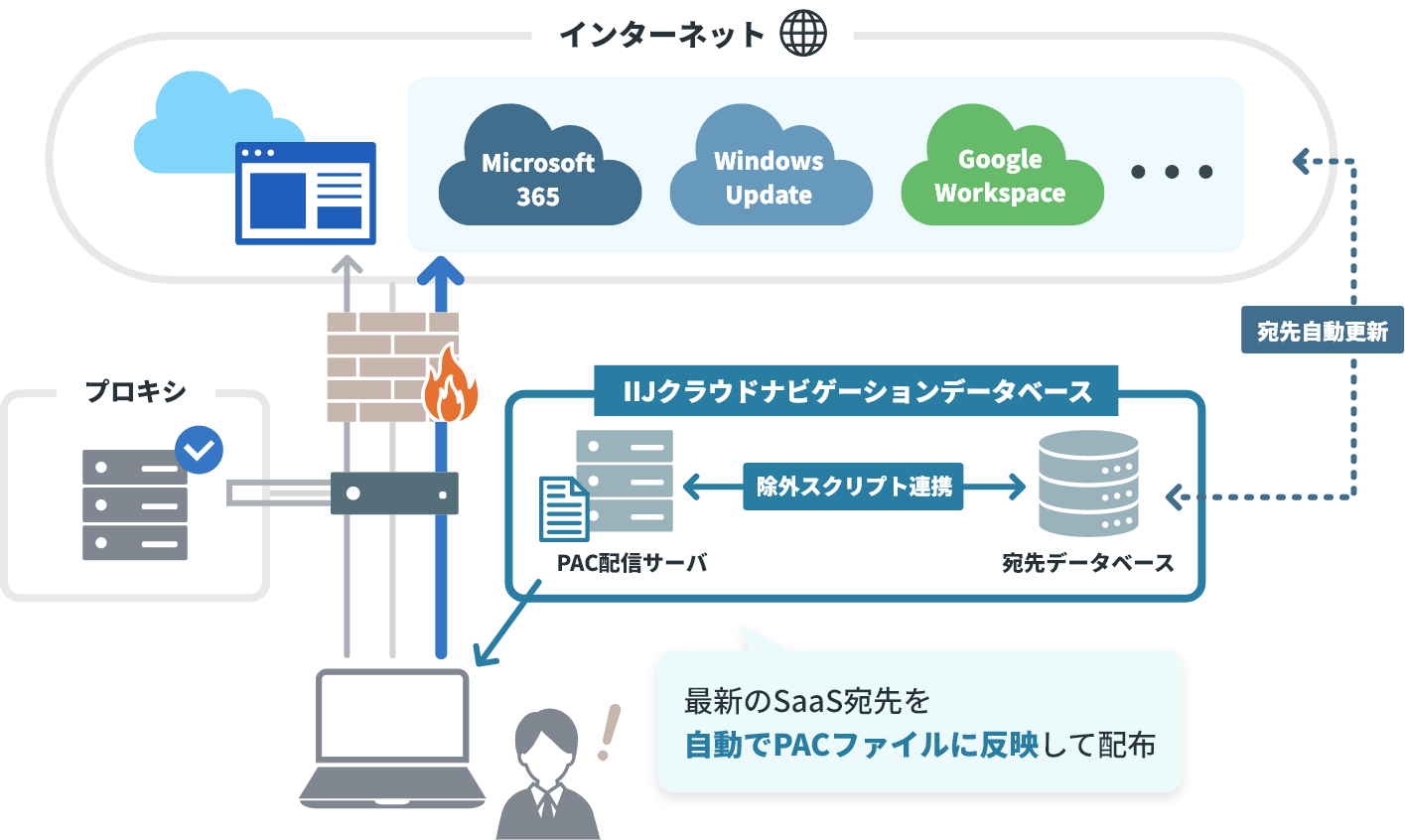 SaaSの宛先に自動追従するPACファイルをご提供するイメージ図