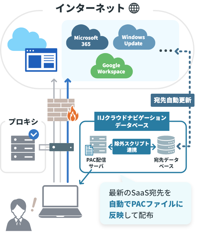 SaaSの宛先に自動追従するPACファイルをご提供するイメージ図