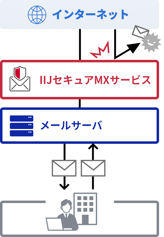 「ゲートウェイとして利用」のイメージ図