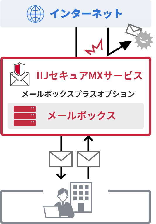 「フルアウトソース」のイメージ図