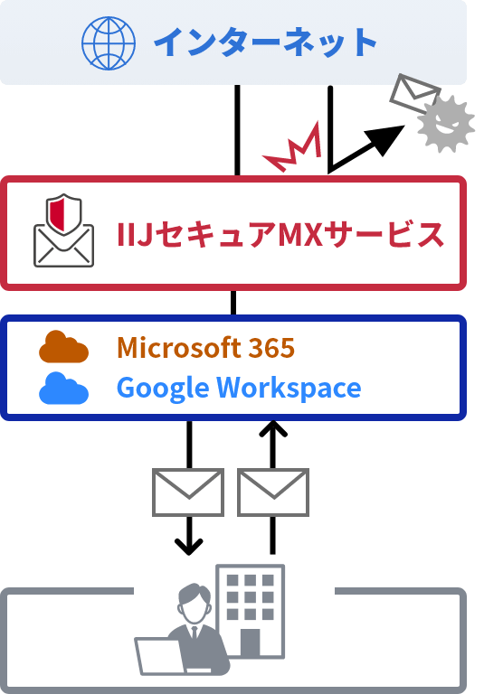 「外部クラウド連携」のイメージ図